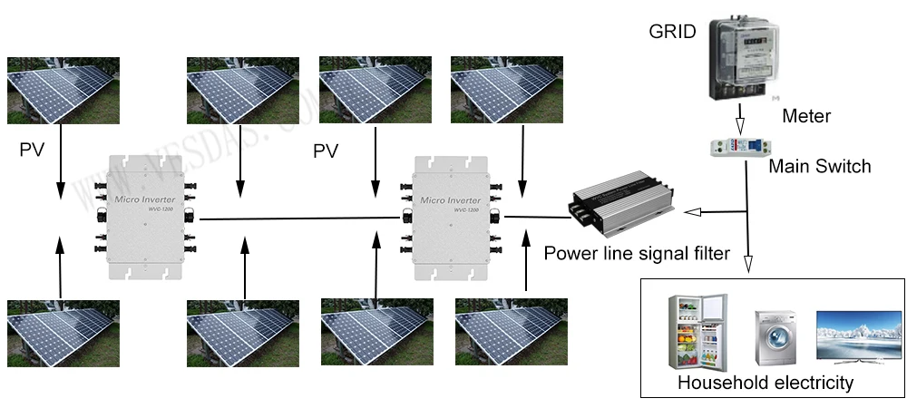 1200 Вт Водонепроницаемый IP65 Солнечная Сетка галстук микро инвертор WVC1200 микроинвертор инверсор для на сетке солнечной системы питания дома