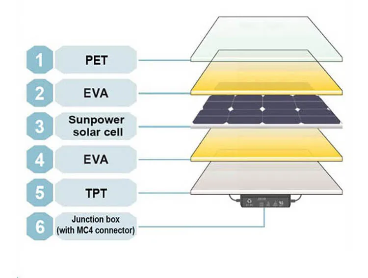 Xionel высокая эффективность Панели солнечные полу гибкие 100 Вт 18 В Солнечный Sunpower клеток Панель