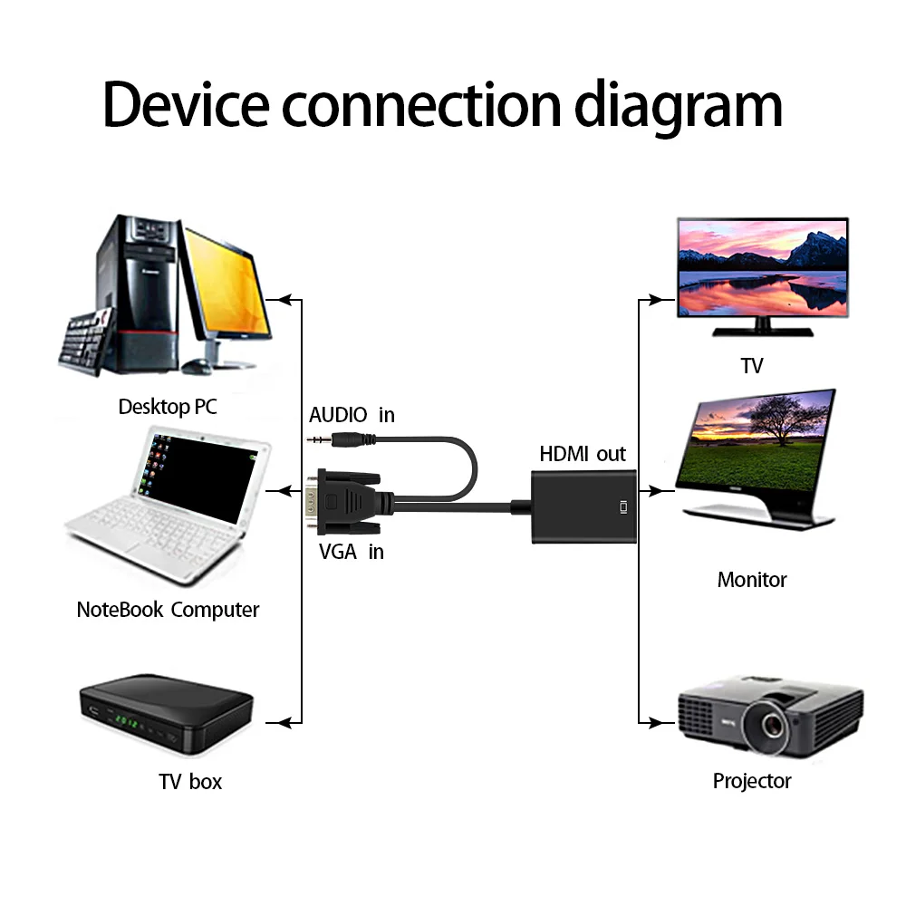 Преобразователь из VGA в HDMI 1080P с аудио AV конвертер HD ТВ Видео кабель VGA2HDMI адаптер для мужчин и женщин для ТВ ПК ноутбука