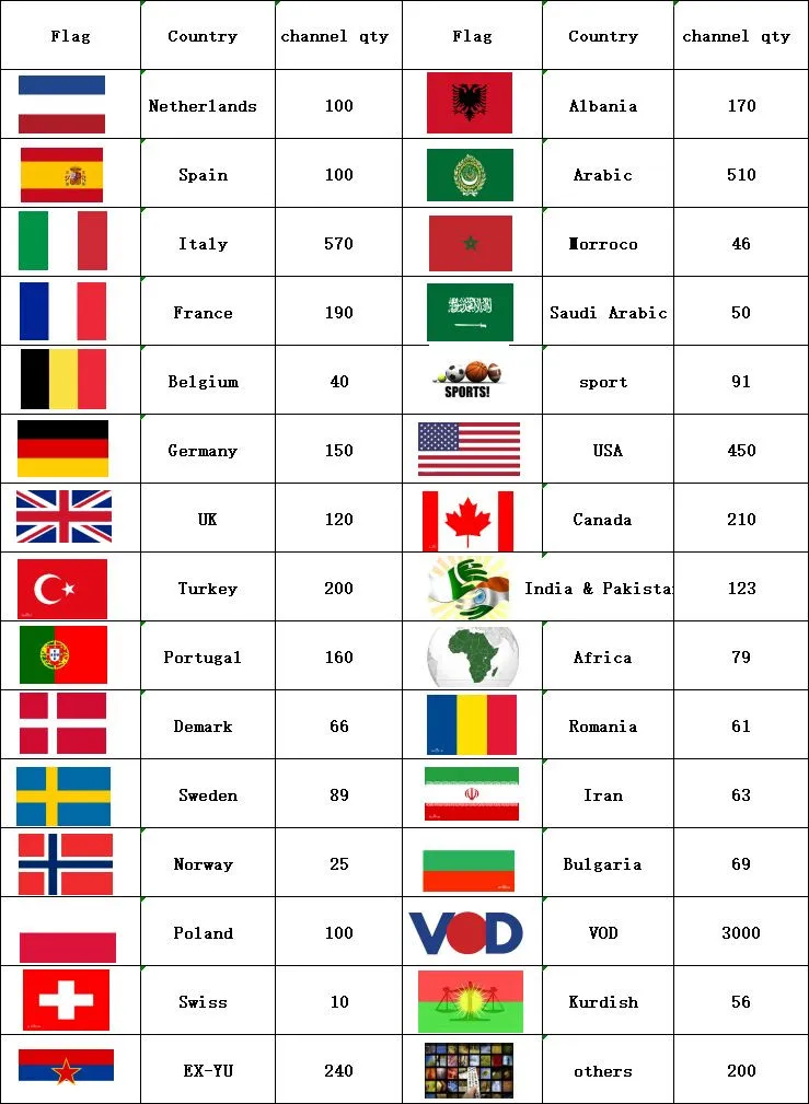  Nederlands iptv X96 MAX android TV box 8.1+ IPTV Dutch Nordic Italia Albania European USA Canada UK