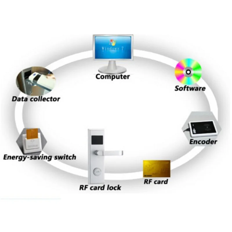 

Hotel key card lock system with software Cheap Price (1pc lock,1pc encoder,1 pc data collector,10pcs card, 1 switch, software)