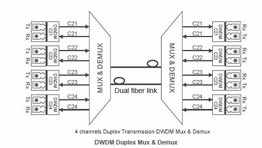 dual fiber DWDM