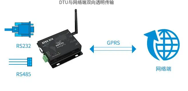 RS232 + RS485 последовательный порт для GPRS ДТУ | Беспроводной цифровой GSM модуль сервер RTU радио