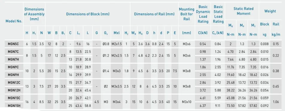 12 мм линейная направляющая MGN12 L = 150 мм 200 мм 250 мм 350 мм 400 мм 450 мм 480 мм 500 мм 600 мм 650 мм 700 мм 800 мм 850 мм+ MGN12C или MGN12H блок