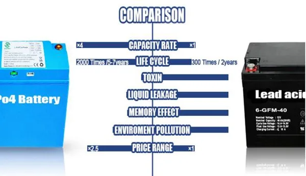 Sale Lithium battery deep cycle lifepo4 battery 3.2v 200ah for electric vehicle,ups ,Electric bicycle and golf car,electric bike 2