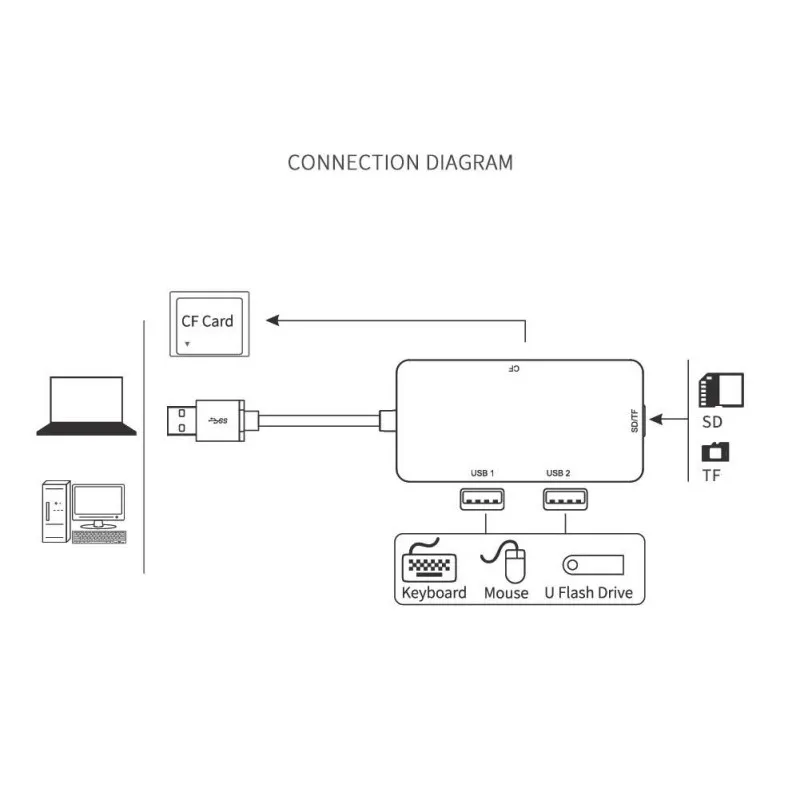 Высокая скорость мульти USB 3,0 концентратор 2 порта Сплиттер Адаптер HUB + SD + TF + устройство считывания SF карт для MacBook Air компьютер PC Аксессуары