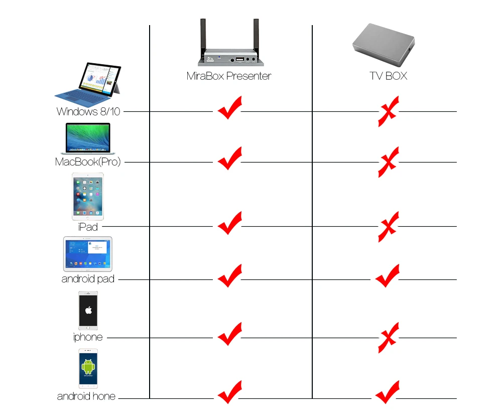 MiraBox HDMI WiFi Display For iOS Android Windows 10 Mac OS Airplay Miracast DLNA HDMI WiFi Display With IR Controller (16)