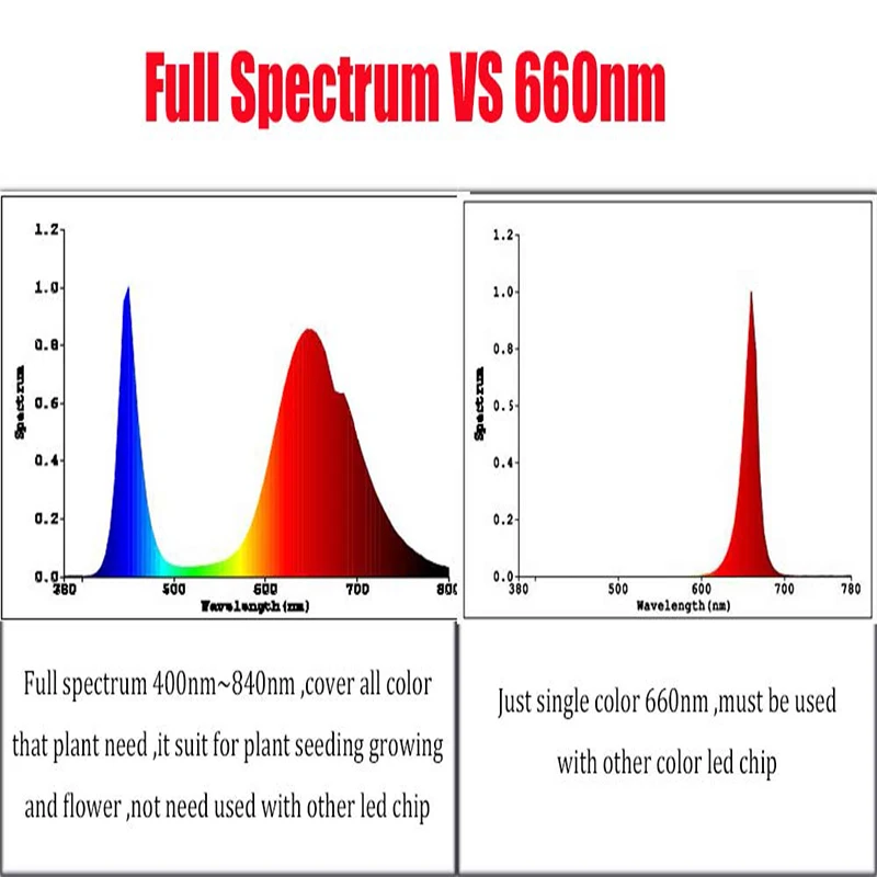 1 шт. 400нм-840нм полный спектр led grow chip 50 Вт 100 Вт led растительный светильник s светильник источник для цветочных растений Гидропоника