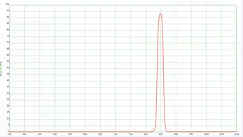 

Test Special Filter 840 Nm Center Wavelength Narrowband Filter 0.7 Thickness and 30 Nm Width