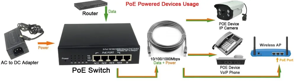 5 Порты Gigabit Ethernet PoE коммутатор 4 PoE 15,4 W/Порты и разъёмы IEEE802.3af 10/100/1000 Мбит/с UAP-AC-PRO