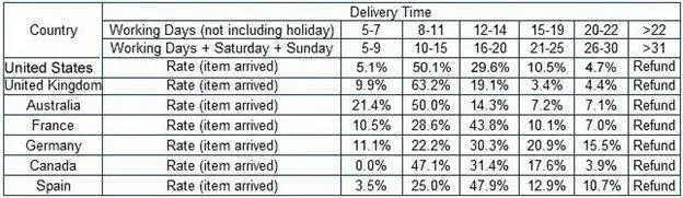 shipping date