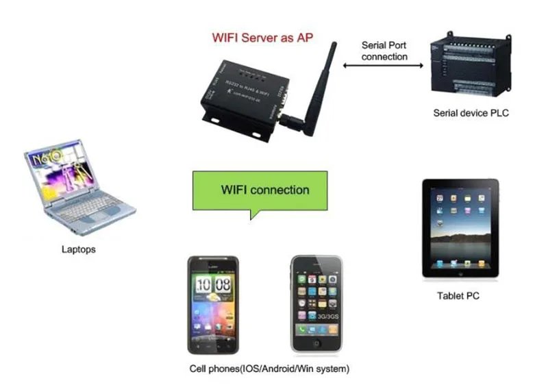 RS485 конвертер Wifi адаптер IP TCP Беспроводной Серийный Сервер встроенный модуль Wi-Fi Поддержка UDP Сетевые протоколы маршрутизатор Q105