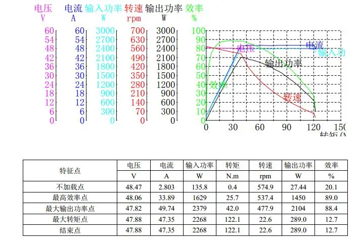 12 48V 2000W 574RPM V2