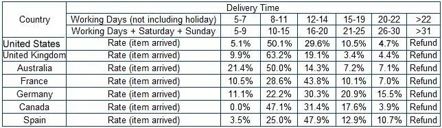 Delivery days