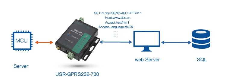 Промышленный сотовый модем последовательный порт RS232 RS485 к GSM модем GPRS DTU конвертер USR-GPRS232-730 для дистанционного контроля