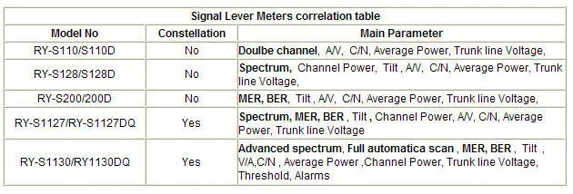 Частота сферы 5~ 870 МГц RY-S110D датчик уровня сигнала кабельное телевидение дБ тестер измерения