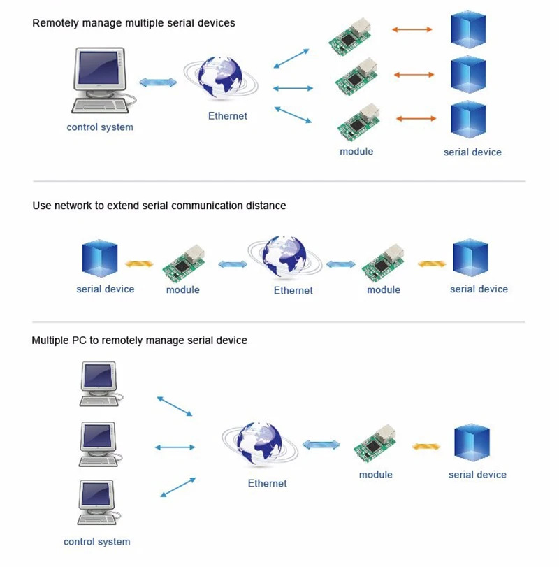 USR-TCP232-E2 последовательный Серверный модуль UART ttl в LAN конвертер RS232 RS485 в Ethernet модуль поддержка Modbus RTU в Modbus TCPQ005