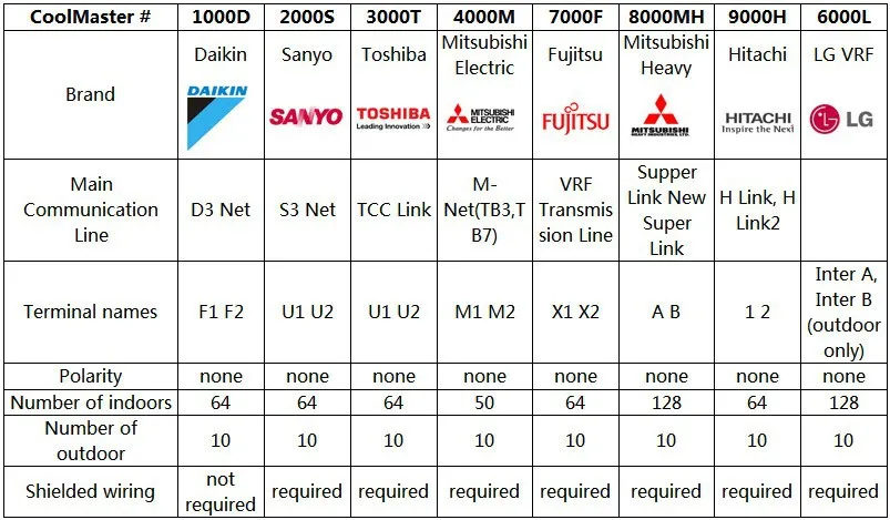 Sale Coolmaster 1000d Daikin Vrv Control Air Conditioning Systems Control4 Crestron Amx Knx Savant Lutron Vantage Free Shipping Monitor Button Monitor Dcmonitor Playstation Aliexpress
