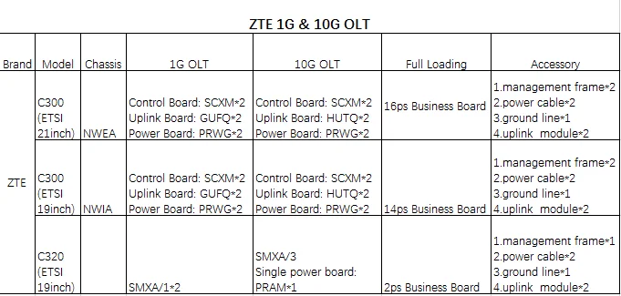 Оригинальный zte GTGH 16 Gpon порты SFP бизнес доска GTGH GPON 16 портовая плата с 16 SFP