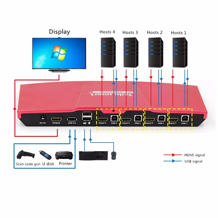 Tesla smart KVM Switch 4 порта USB2.0 KVM HDMI коммутатор Поддержка 3840*2160/4K* 2K IR дополнительный USB 2,0 Unix/Windows/Debian/Ubuntu/Fedora