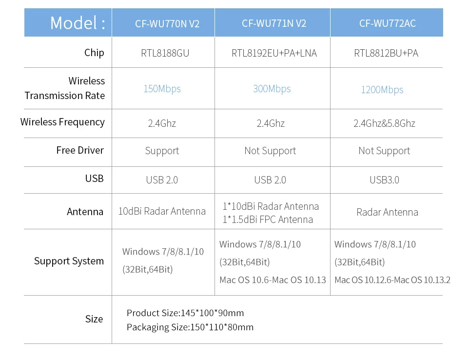 COMFAST 150-1300Mbps 2,4G& 5,8G сильный Wifi адаптер сигнала беспроводной адаптер с радарной антенной wi fi usb Lan Ethernet приемник