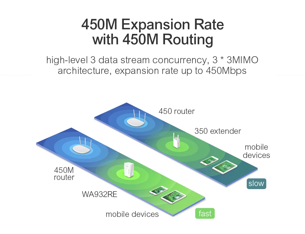 TP-LINK Беспроводной Wi-Fi ретранслятор TL-WA932RE 450 Мбит/с сетевая антенна wifi расширитель усилитель сигнала 802.11n/b/g усилитель сигнала