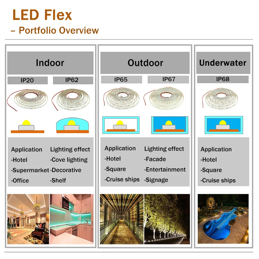 3528 RA80 CRI80 120LEDs/m IP20 DC12V/24V 600LEDs/Reel,5meter/Reel Non-waterproof LED Strip for indoor living room bedroom hotel