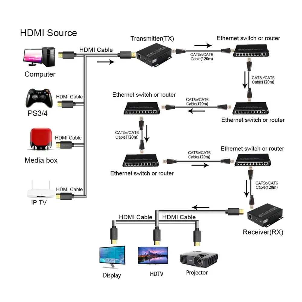  HDMI Extender Transmitter Receiverr Over IP/TCP UTP/STP CAT5e/6 Rj45 LAN Network Support 1080p 120m