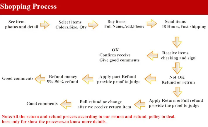 Shopping Process