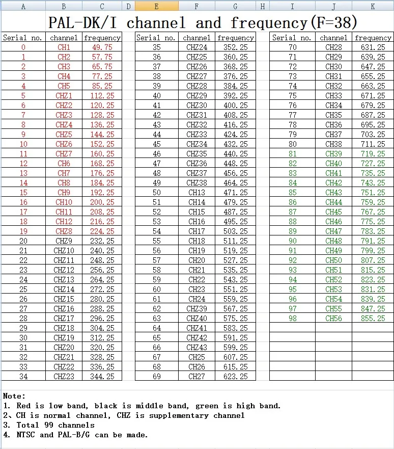 adjacent frequency list