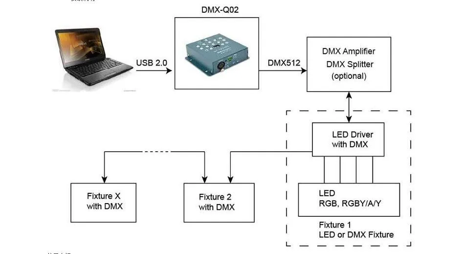 DMX512 контроллер RGB светодио дный LED затемнения контроллер беспроводной пульт дистанционного управления программируемый главный контроллер