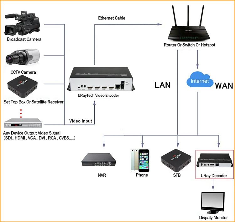 4 в 1 HDMI + MIC к IP потоковое видео аудиокодер H.265 H.264 RTMP RTMPS HDMI кодировщик IPTV с HLS HTTP RTSP UDP ONVIF