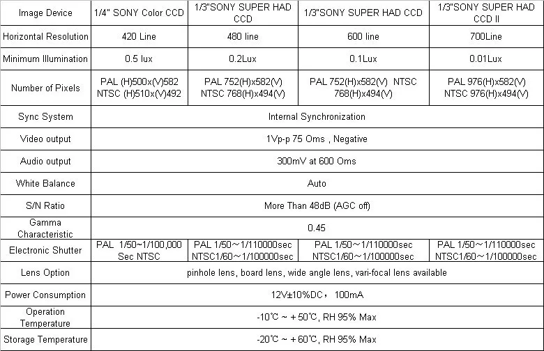 HQCAM 700TVL мини 1/3 ''SONY Цветная ПЗС камера отдельная видеокамера кислотостойкая высокая твердость 170 градусов рыбий глаз широкоугольный объектив