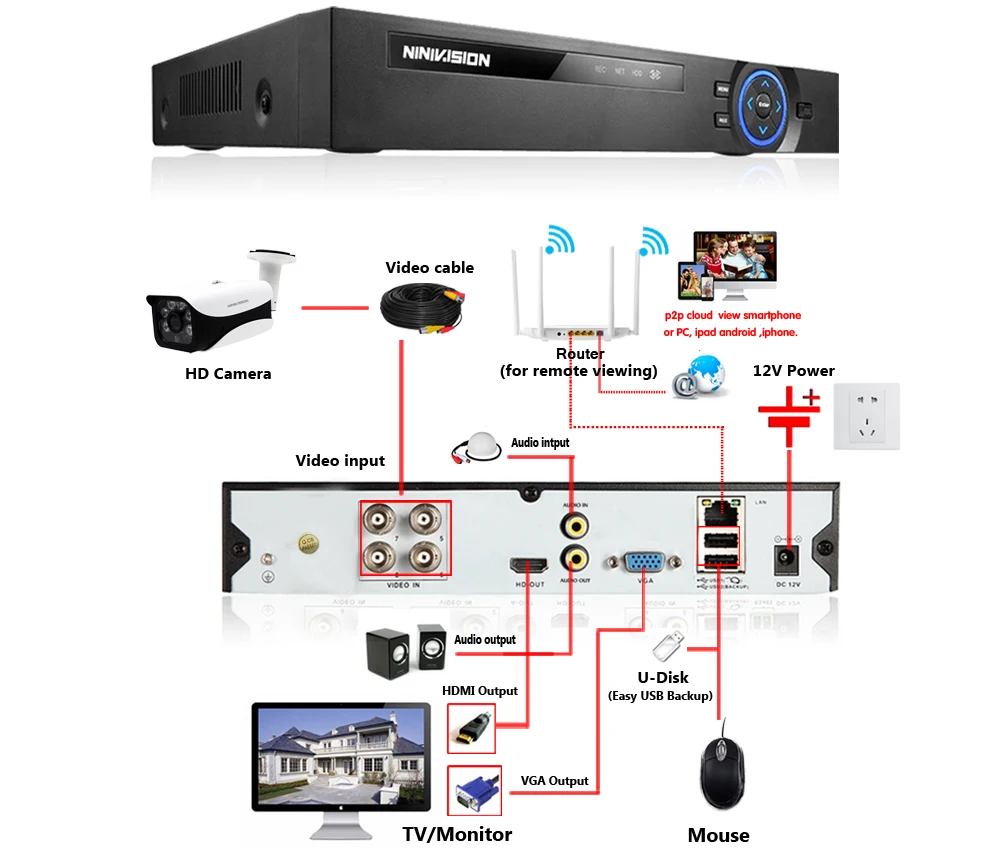 NIVISION 4CH 5MP H.265 супер CCTV Гибридный AHD NVR цифровой видеогеристратор обособленный для цифрового видео Регистраторы для AHD CVI TVI аналоговая IP