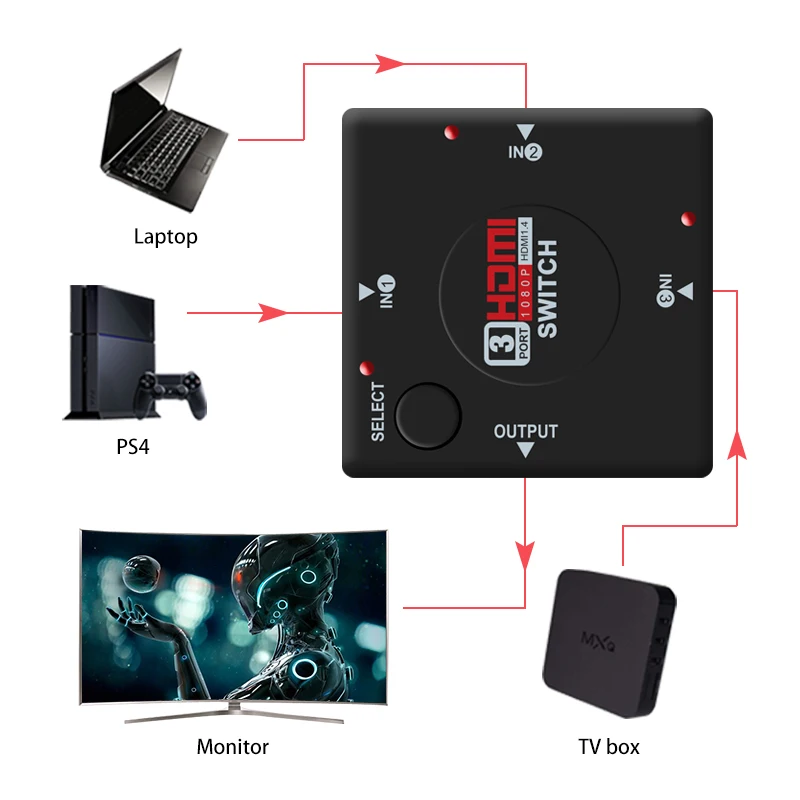 

Audio Split Cable For HDTV DVD Xbox 360 PSP4 3 in 1 3 Port HDMI Multi Display Auto Switch Hub Box 1080P Switcher Out Splitter