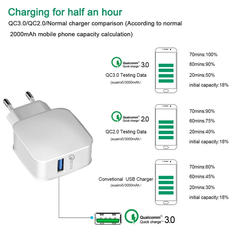 YWEWBJH USB Charger for iPhone Xs X 8 7 Fast Phone Charger for Samsung Universal USB 3.0 Wall Charger Mobile Phone Charge