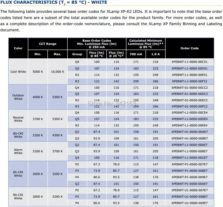 3-XlampXP-E2 FLUX CHARACTERISTICS