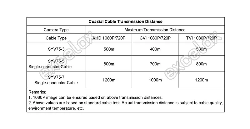 1080P 720P HD AHD CVI TVI коаксиальный усилитель видео сигнала 75-3 500 м 75-5 800 м 75-7 1200 м HDCVI коаксиальный кабель от Excelax