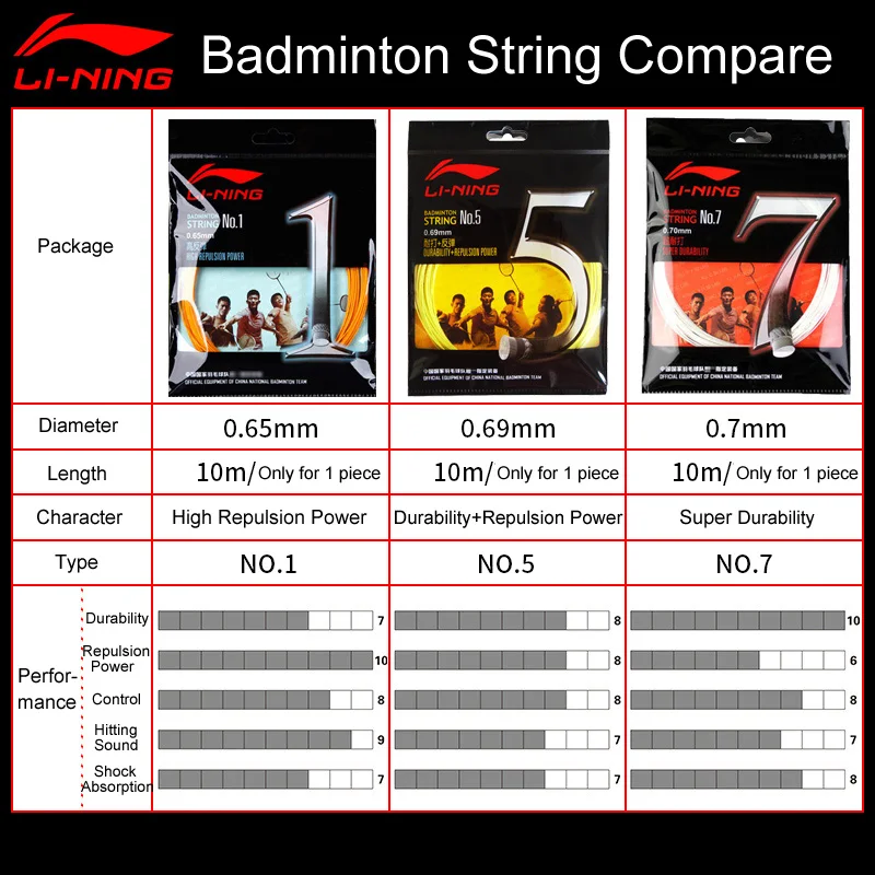 Li-Ning NO.1 Струны для бадминтона Высокая мощность отталкивания 10 м для 1 шт. ракетки подкладка Спорт бадминтон струны AXJJ018 ZYF152