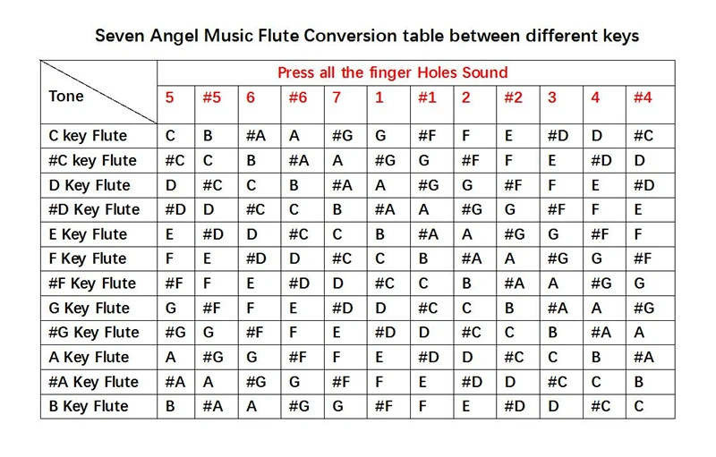 5 Hole Flute Finger Chart