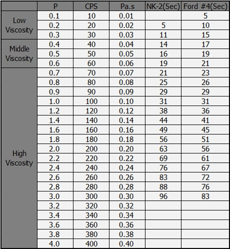 viscosity-cup-conversion-herculescyclingclub