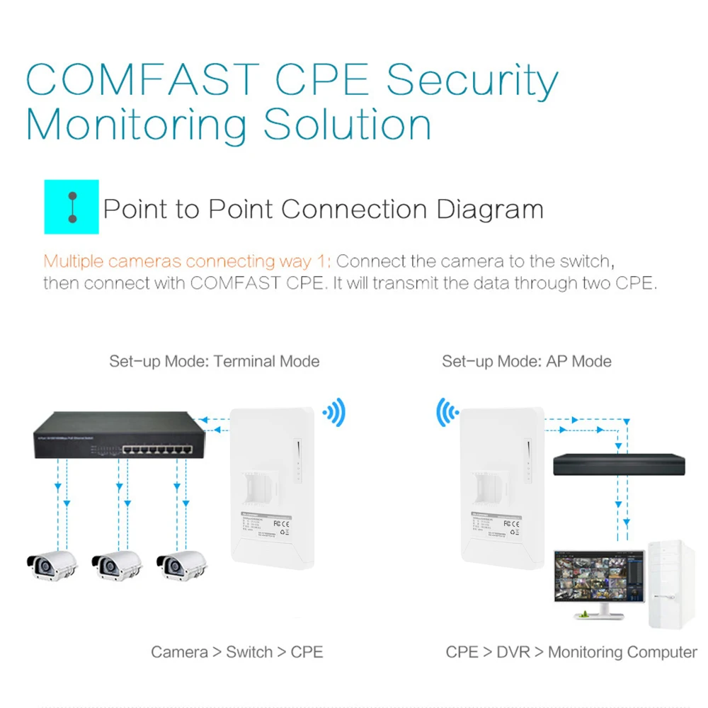 COMFAST CF-E112N, высокомощный Открытый Wi-Fi ретранслятор, 2,4 ГГц, 300 Мбит/с, беспроводной Wifi роутер, AP расширитель, мост, Nano станция, EU/US разъем
