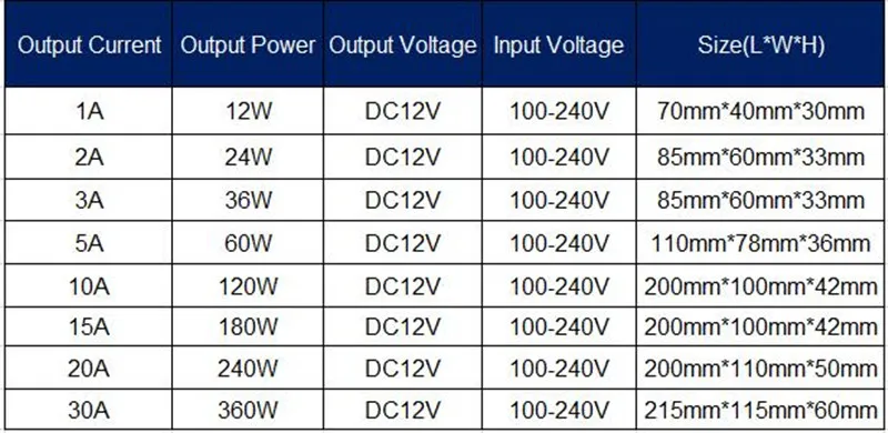 12 V Питание 1A/5A/10A/15A/20A/30A адаптер AC110V 220 V постоянного тока до DC12V трансформатор для Светодиодные полосы света