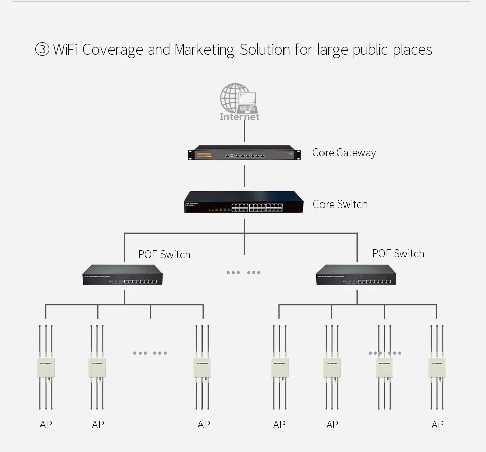 1750M gigabit 360 degree cover waterproof Outdoor AP WiFi router 5.8Ghz dual band Access Point 6*8dBi wifi antennas base station