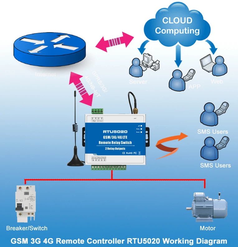 GSM 3g 4G SMS удаленные релейные переключатели(2 релейных выхода) RTU5020 Удаленное включение/выключение через SMS приложение веб-сервер интернет таймеры