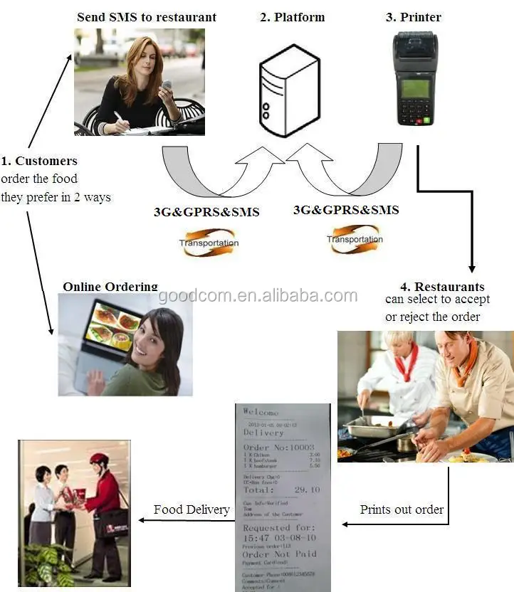 GOODCOM горячий товар портативный принтер поддерживает 3g, GPRS, SMS для онлайн-обслуживания заказа еды может DIY логотип и Макет Печати