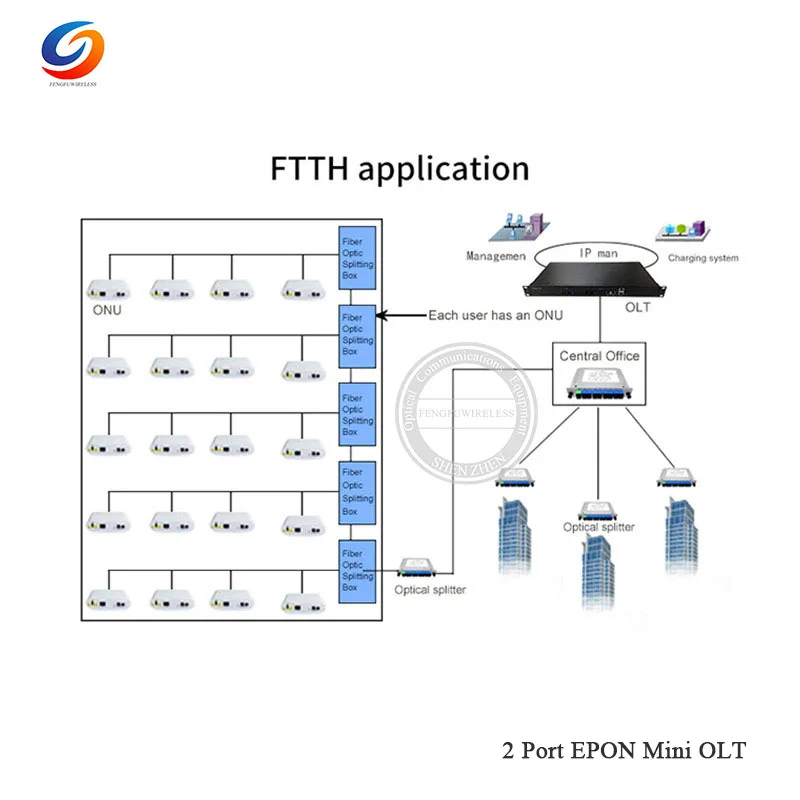 2-Port-EPON-Mini-OLT-06