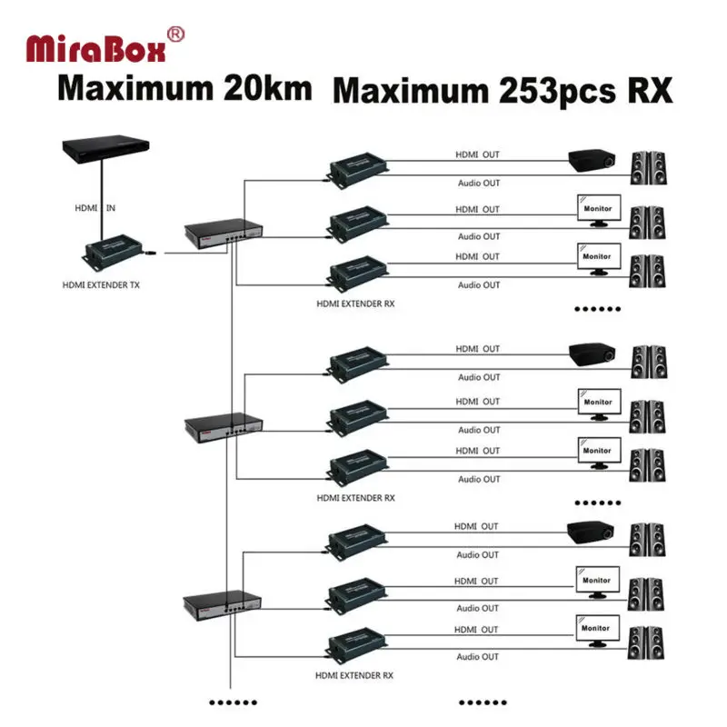 MiraBox HDMI удлинитель приемник Отправитель Casecaded с аудио экстрактор поддержка 3,5 мм разъем по TCP/IP RJ45 Ethernet Cat5e Cat6