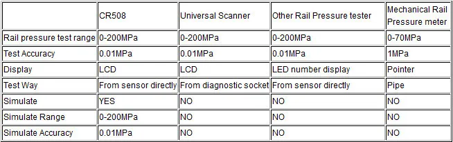 CR508 Тестер давления и симулятор CR 508