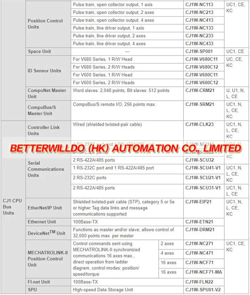 CJ-series Special I O Units and CPU Bus Units.3